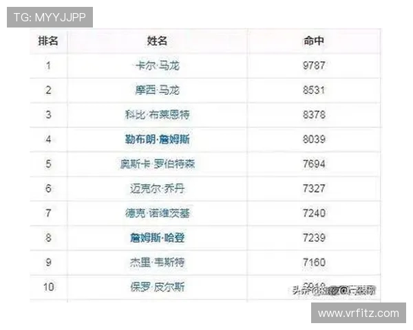 NBA历史上得分王排名变化反映联盟打法变迁的趋势